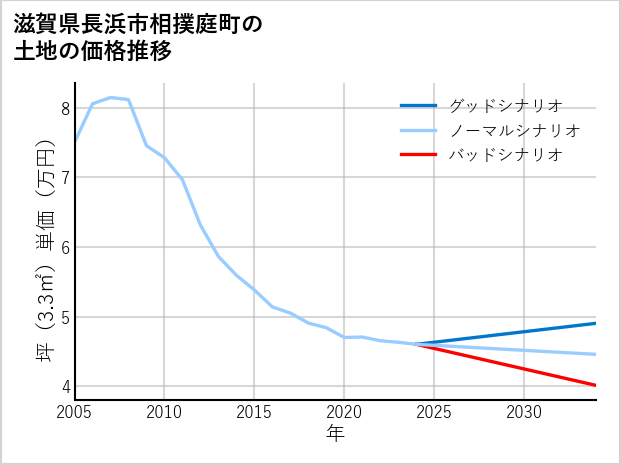 滋賀県長浜市相撲庭町の土地価格推移
