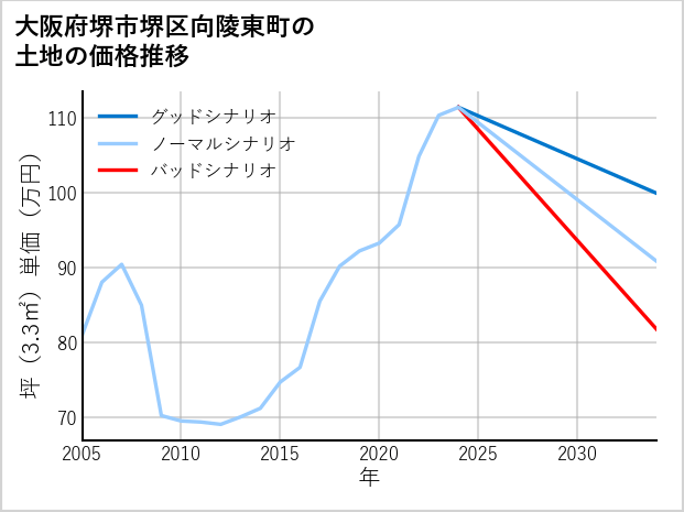 大阪府堺市堺区向陵東町の土地価格推移