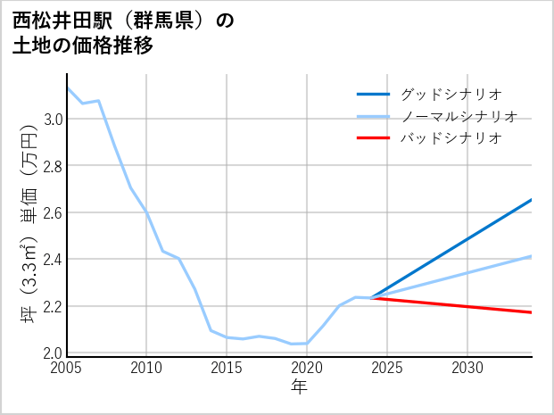 西松井田駅（群馬県）の土地価格推移