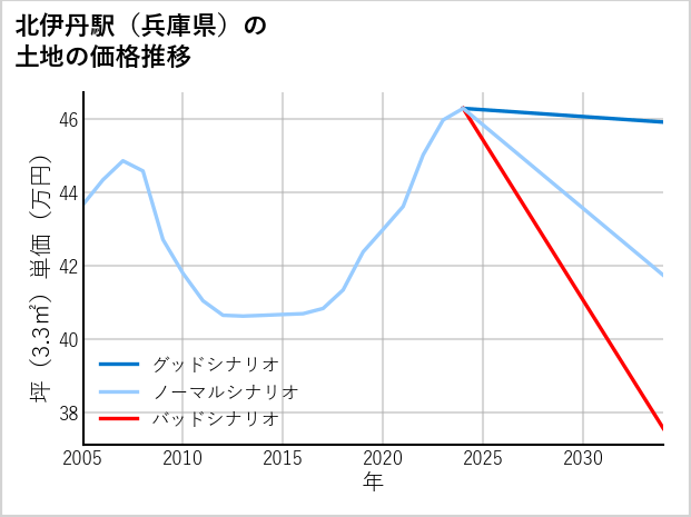 北伊丹駅（兵庫県）の土地価格推移