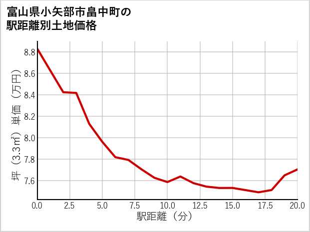 富山県小矢部市畠中町の徒歩距離別の土地坪単価