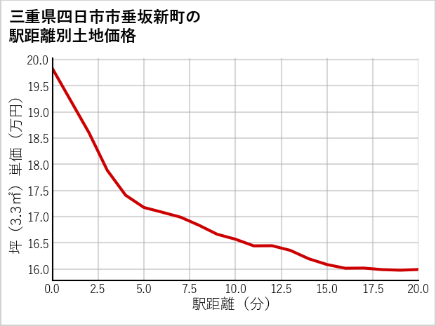 三重県四日市市垂坂新町の徒歩距離別の土地坪単価