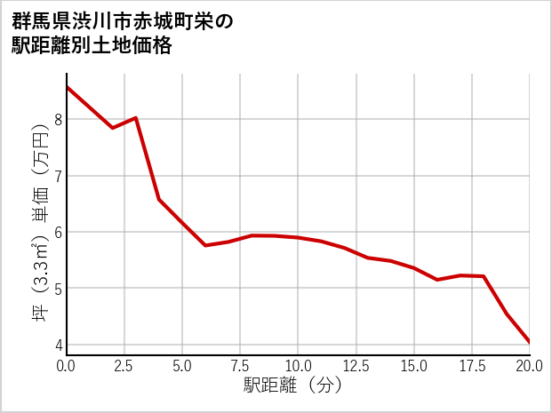 群馬県渋川市赤城町栄の徒歩距離別の土地坪単価