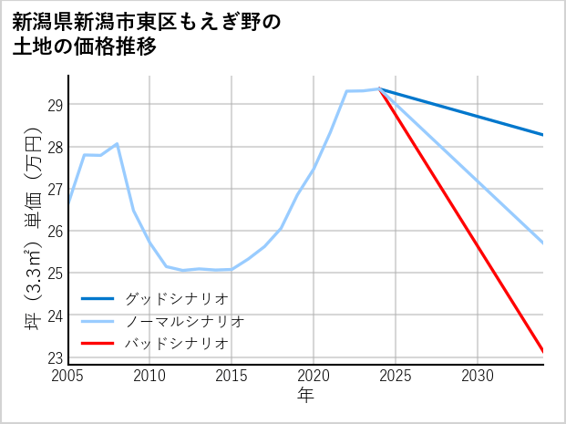 新潟県新潟市東区もえぎ野の土地価格推移