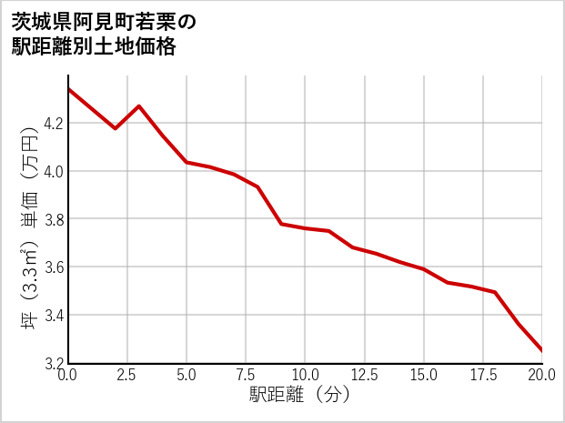 茨城県阿見町若栗の徒歩距離別の土地坪単価