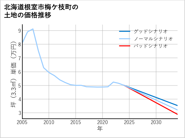 北海道根室市梅ケ枝町の土地価格推移