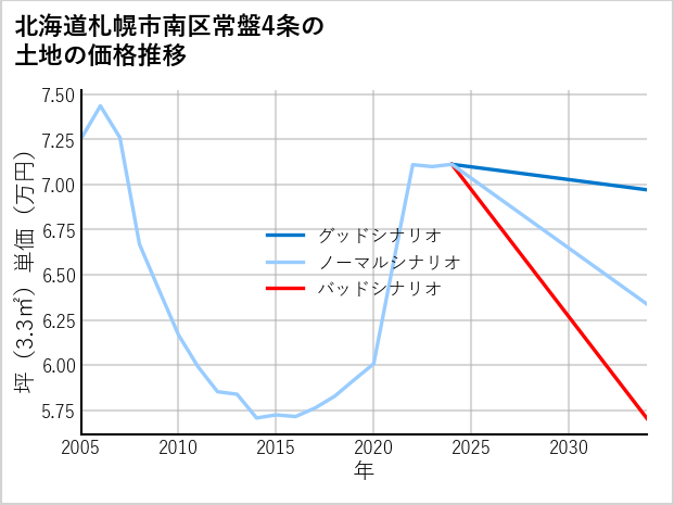 北海道札幌市南区常盤4条の土地価格推移