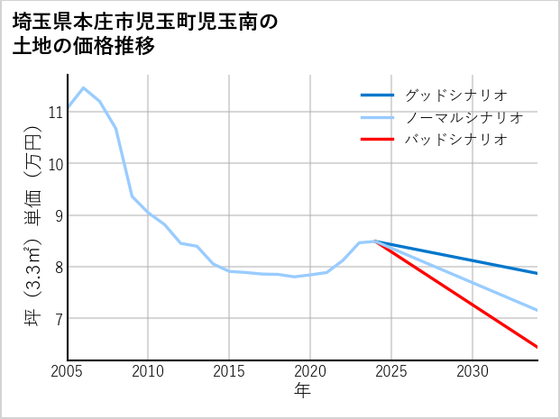埼玉県本庄市児玉町児玉南の土地価格推移