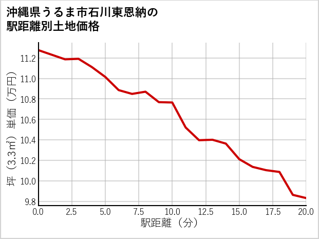 沖縄県うるま市石川東恩納の徒歩距離別の土地坪単価