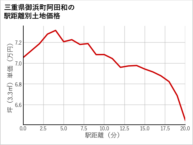 三重県御浜町阿田和の徒歩距離別の土地坪単価