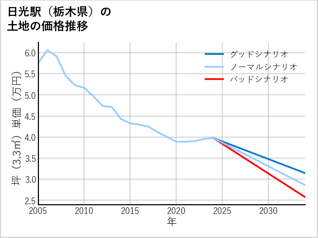 日光駅（栃木県）の土地価格推移