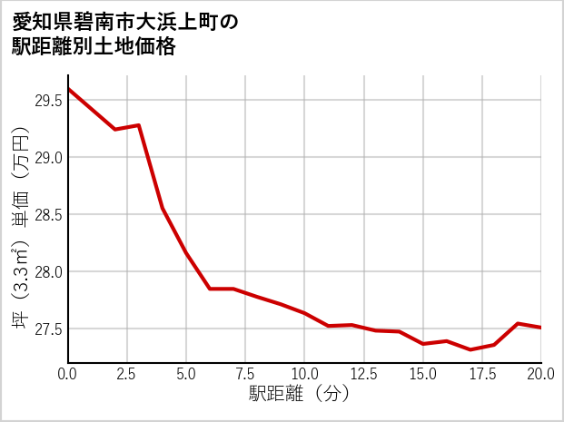 愛知県碧南市大浜上町の徒歩距離別の土地坪単価