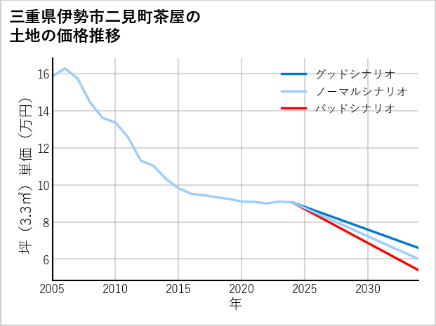 三重県伊勢市二見町茶屋の土地価格推移