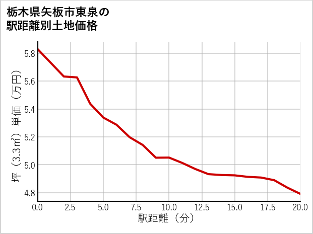栃木県矢板市東泉の徒歩距離別の土地坪単価