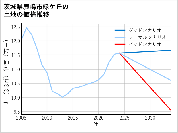茨城県鹿嶋市緑ケ丘の土地価格推移