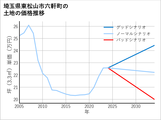 埼玉県東松山市六軒町の土地価格推移