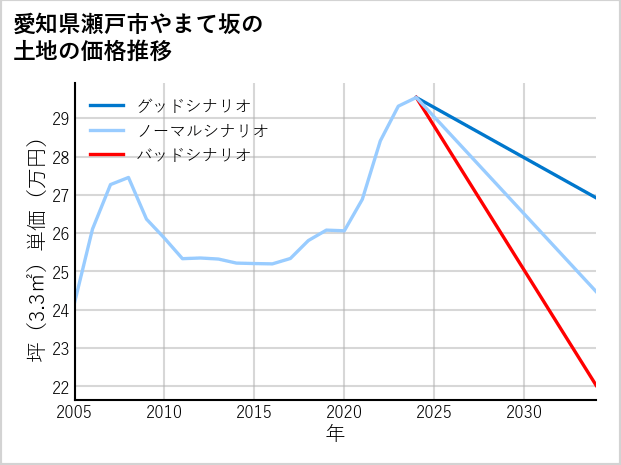 愛知県瀬戸市やまて坂の土地価格推移
