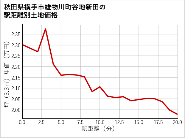 秋田県横手市雄物川町谷地新田の徒歩距離別の土地坪単価