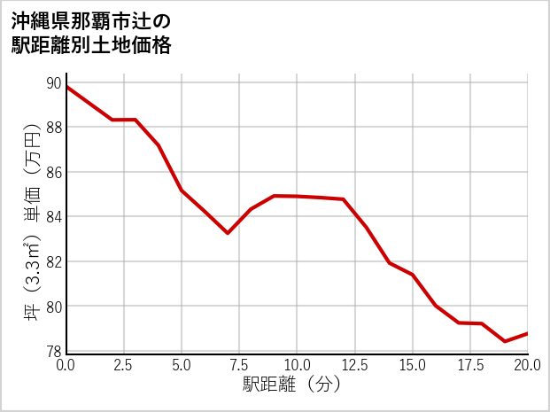 沖縄県那覇市辻の徒歩距離別の土地坪単価
