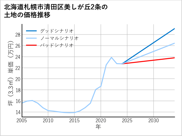 北海道札幌市清田区美しが丘2条の土地価格推移