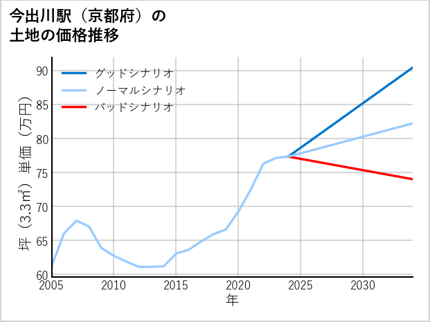 今出川駅（京都府）の土地価格推移