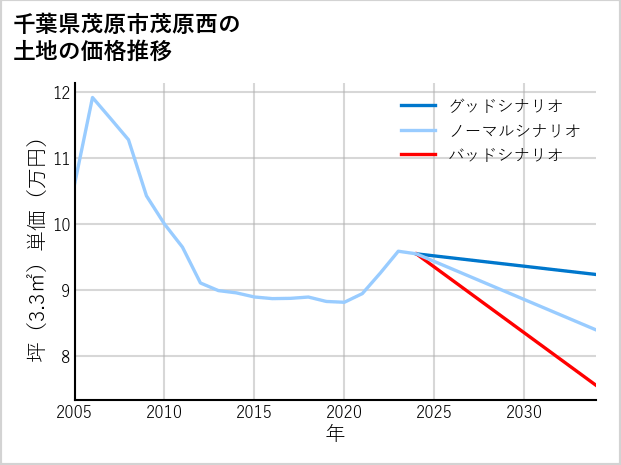 千葉県茂原市茂原西の土地価格推移