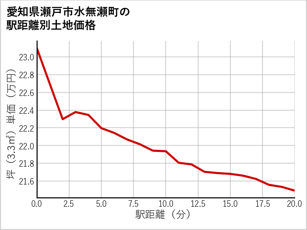 愛知県瀬戸市水無瀬町の徒歩距離別の土地坪単価