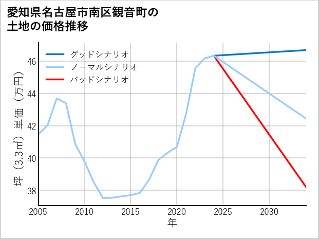愛知県名古屋市南区観音町の土地価格推移