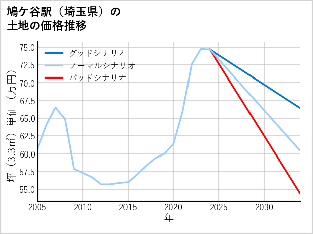鳩ケ谷駅（埼玉県）の土地価格推移