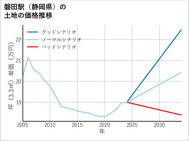 磐田駅（静岡県）の土地価格推移