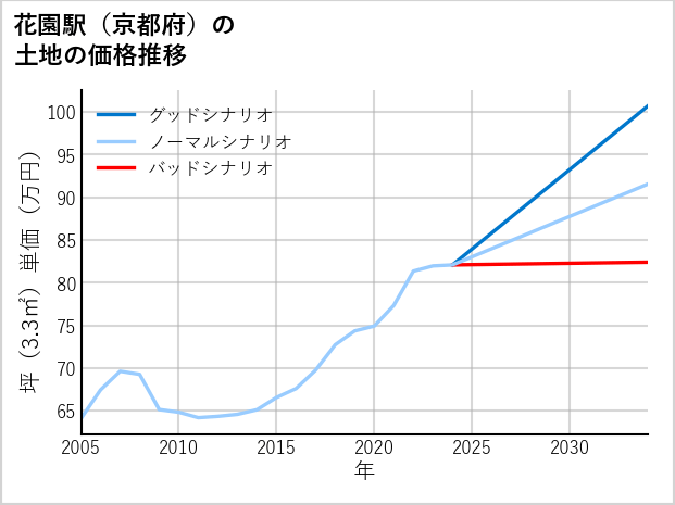 花園駅（京都府）の土地価格推移