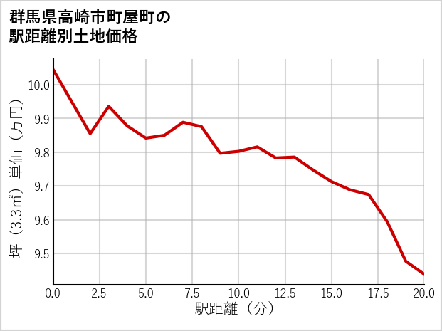 群馬県高崎市町屋町の徒歩距離別の土地坪単価