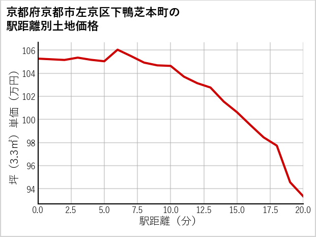 京都府京都市左京区下鴨芝本町の徒歩距離別の土地坪単価
