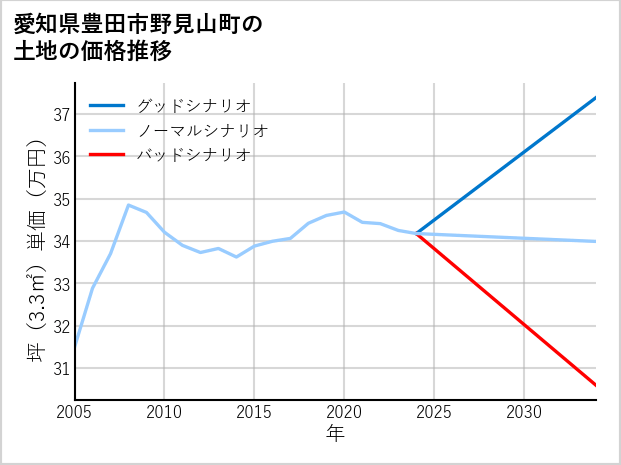愛知県豊田市野見山町の土地価格推移