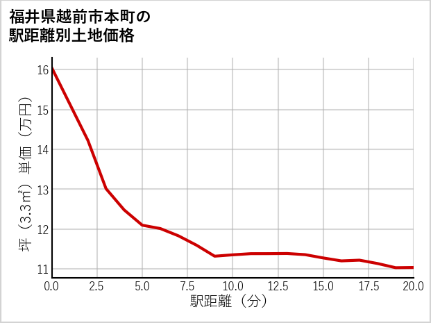 福井県越前市本町の徒歩距離別の土地坪単価