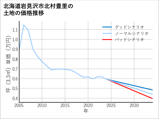 北海道岩見沢市北村豊里の土地価格推移