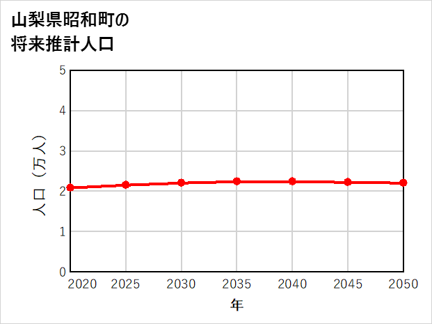 昭和町の将来推計人口