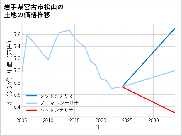 岩手県宮古市松山の土地価格推移