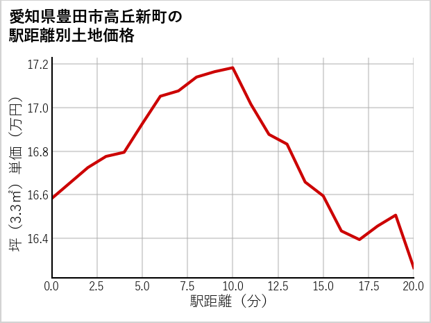 愛知県豊田市高丘新町の徒歩距離別の土地坪単価