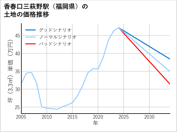 香春口三萩野駅（福岡県）の土地価格推移