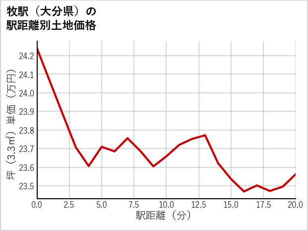 牧駅（大分県）の徒歩距離別の土地坪単価