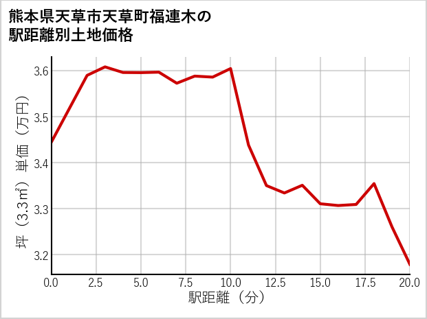熊本県天草市天草町福連木の徒歩距離別の土地坪単価