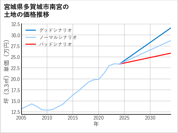 宮城県多賀城市南宮の土地価格推移