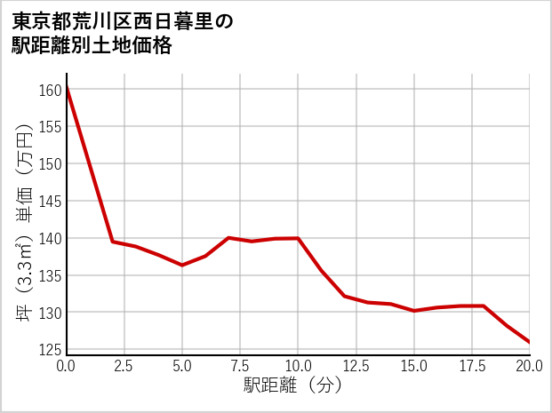 東京都荒川区西日暮里の徒歩距離別の土地坪単価