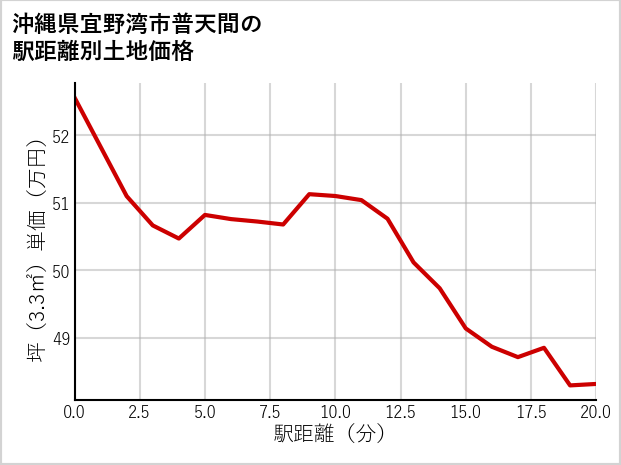 沖縄県宜野湾市普天間の徒歩距離別の土地坪単価