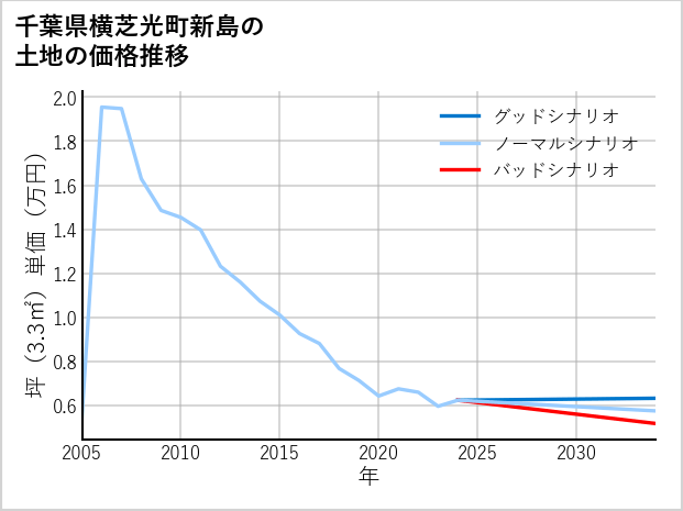 千葉県横芝光町新島の土地価格推移