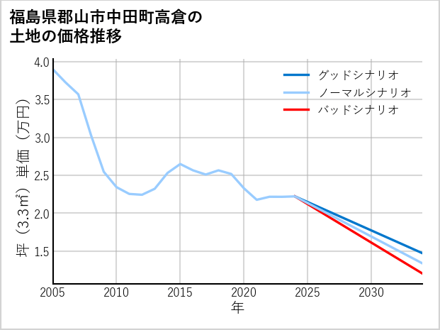 福島県郡山市中田町高倉の土地価格推移
