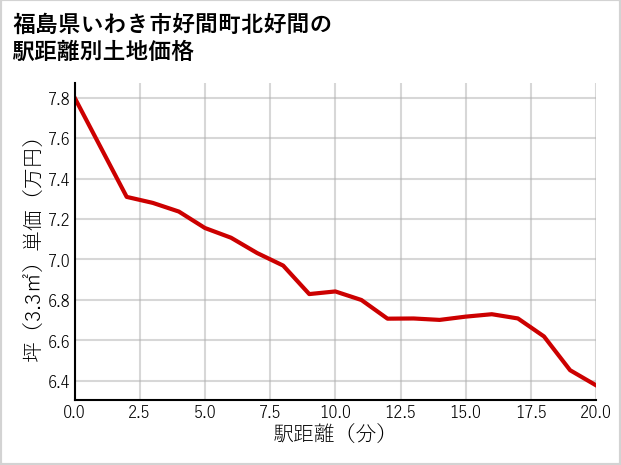 福島県いわき市好間町北好間の徒歩距離別の土地坪単価