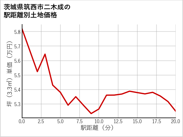 茨城県筑西市二木成の徒歩距離別の土地坪単価
