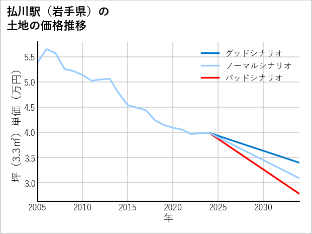 払川駅（岩手県）の土地価格推移